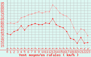 Courbe de la force du vent pour Ile du Levant (83)