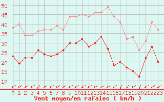 Courbe de la force du vent pour Chteaudun (28)