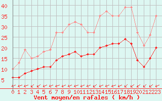 Courbe de la force du vent pour Saint-Mdard-d