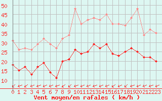 Courbe de la force du vent pour Carrion de Calatrava (Esp)