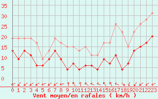 Courbe de la force du vent pour Cap de la Hve (76)