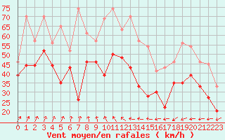 Courbe de la force du vent pour Pointe du Raz (29)