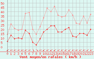 Courbe de la force du vent pour Figari (2A)