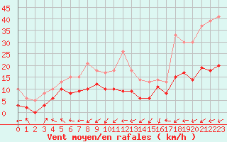 Courbe de la force du vent pour Pointe de Chassiron (17)