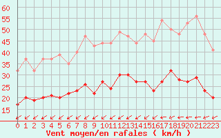 Courbe de la force du vent pour Nantes (44)