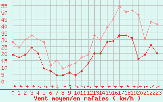 Courbe de la force du vent pour Ile du Levant (83)