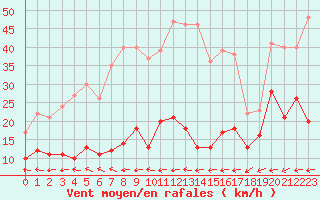 Courbe de la force du vent pour Le Talut - Belle-Ile (56)