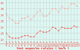 Courbe de la force du vent pour Montaigut-sur-Save (31)