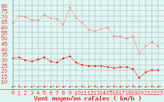 Courbe de la force du vent pour Toulon (83)