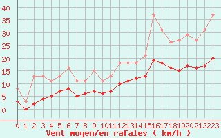 Courbe de la force du vent pour Fontenermont (14)