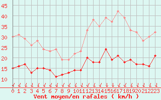 Courbe de la force du vent pour Saint-Nazaire (44)