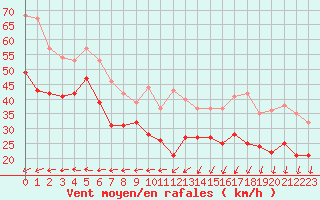 Courbe de la force du vent pour Ouessant (29)