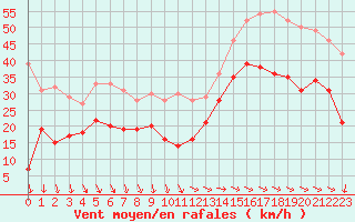 Courbe de la force du vent pour La Rochelle - Aerodrome (17)