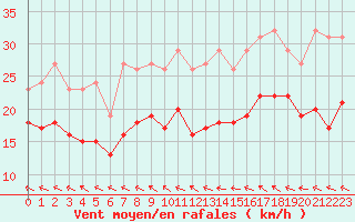 Courbe de la force du vent pour Gruissan (11)