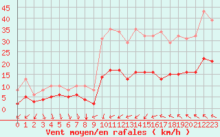 Courbe de la force du vent pour Agde (34)