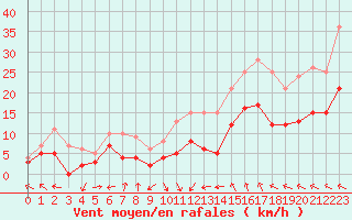 Courbe de la force du vent pour Avignon (84)