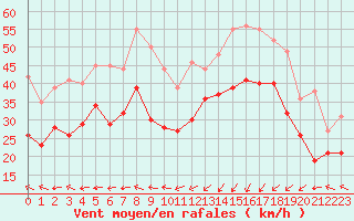 Courbe de la force du vent pour Ile Rousse (2B)