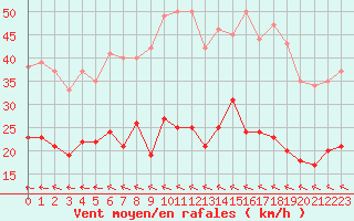 Courbe de la force du vent pour Bziers Cap d
