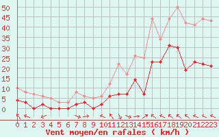 Courbe de la force du vent pour Montlaur (12)
