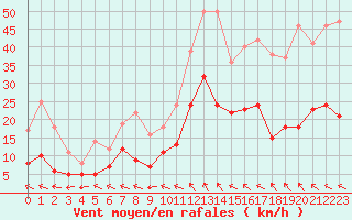 Courbe de la force du vent pour Montauban (82)