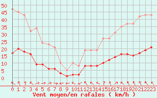 Courbe de la force du vent pour Anglars St-Flix(12)