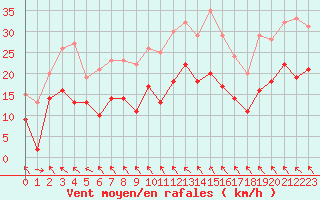 Courbe de la force du vent pour Orange (84)