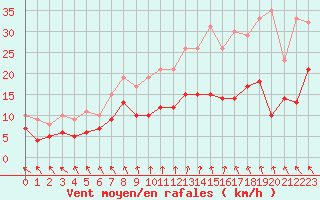 Courbe de la force du vent pour Cherbourg (50)