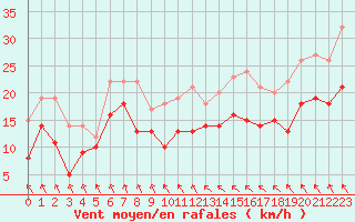 Courbe de la force du vent pour Calais / Marck (62)