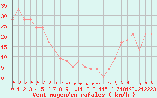 Courbe de la force du vent pour la bouée 63058