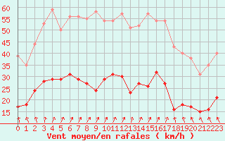 Courbe de la force du vent pour Rostrenen (22)