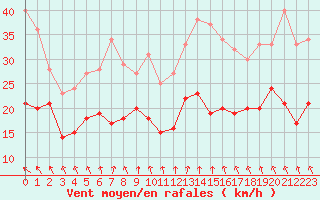 Courbe de la force du vent pour Roissy (95)