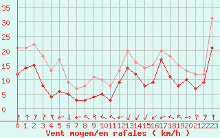 Courbe de la force du vent pour Pointe de Socoa (64)