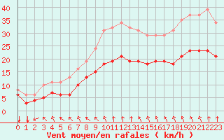Courbe de la force du vent pour Aytr-Plage (17)