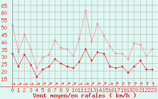 Courbe de la force du vent pour Landivisiau (29)
