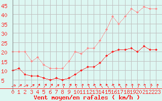 Courbe de la force du vent pour Izegem (Be)