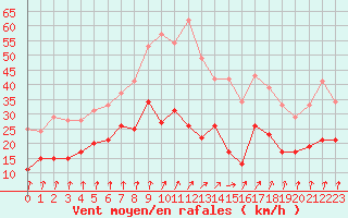 Courbe de la force du vent pour Beitem (Be)