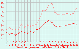 Courbe de la force du vent pour Ernage (Be)