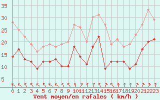 Courbe de la force du vent pour Blois (41)