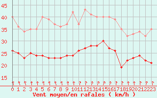 Courbe de la force du vent pour Cap Gris-Nez (62)