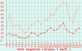 Courbe de la force du vent pour Le Mans (72)