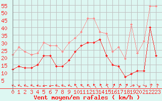 Courbe de la force du vent pour Cap Bar (66)