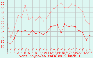 Courbe de la force du vent pour Poitiers (86)