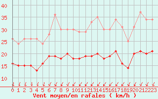Courbe de la force du vent pour Lille (59)