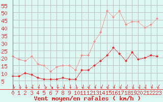 Courbe de la force du vent pour Lons-le-Saunier (39)