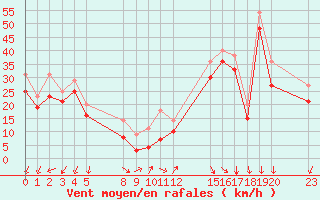 Courbe de la force du vent pour le bateau EUCFR03