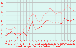 Courbe de la force du vent pour Auxerre-Perrigny (89)