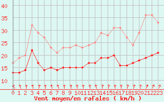 Courbe de la force du vent pour Dunkerque (59)
