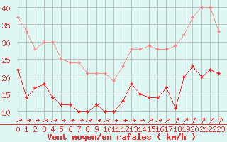 Courbe de la force du vent pour Le Bourget (93)