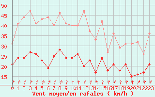 Courbe de la force du vent pour Dunkerque (59)