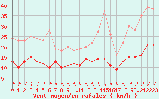 Courbe de la force du vent pour Berg (67)